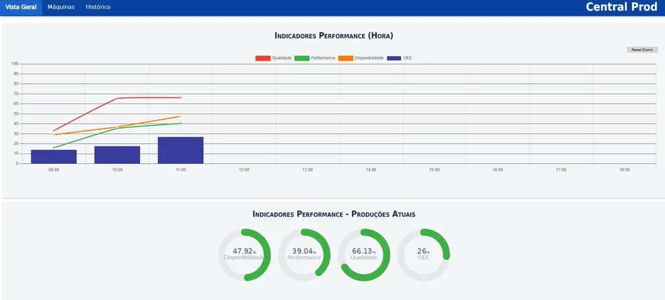 CentralProd · Performance por hora